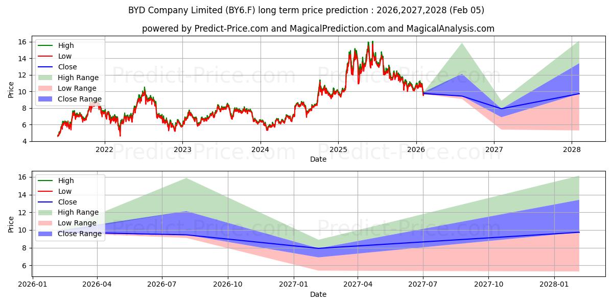 Maksimi- ja minimihinnan ennuste pitkäaikaiselle aikavälille BYD CO. LTD H  YC 1