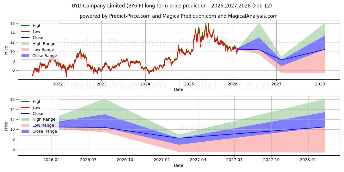 Prévision du prix à long terme maximum et minimum pour BYD CO. LTD H  YC 1