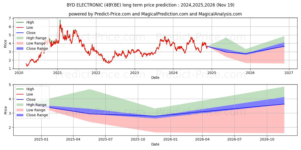 BYD ELECTRONIC (4BY.BE) stock Long-Term Price Forecast: 2024,2025,2026