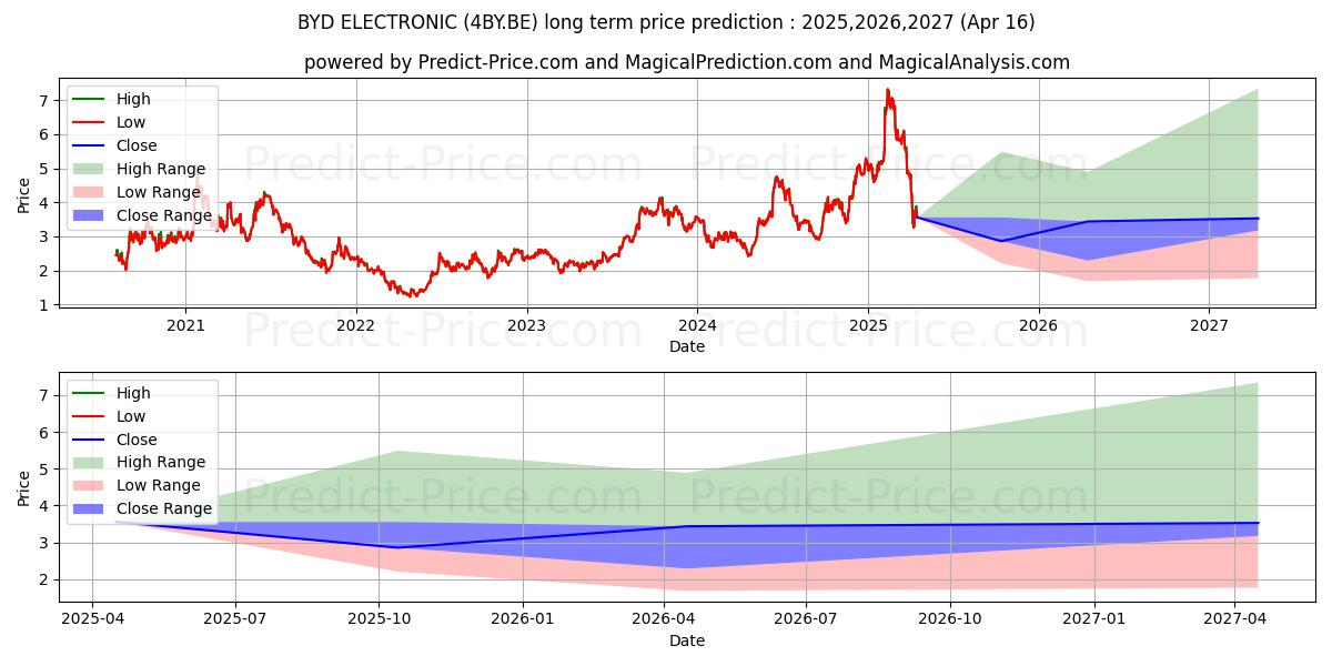 BYD ELECTRONIC (4BY.BE) stock Long-Term Price Forecast: 2025,2026,2027