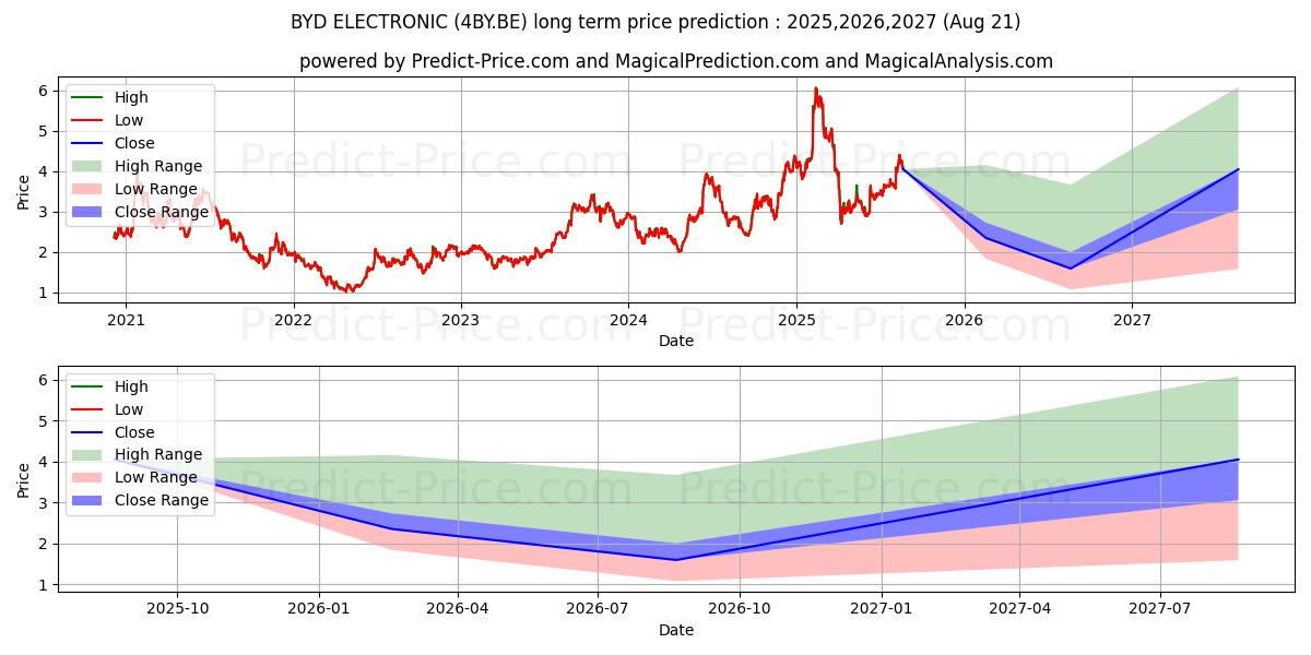 BYD ELECTRONIC (4BY.BE) stock Long-Term Price Forecast: 2025,2026,2027
