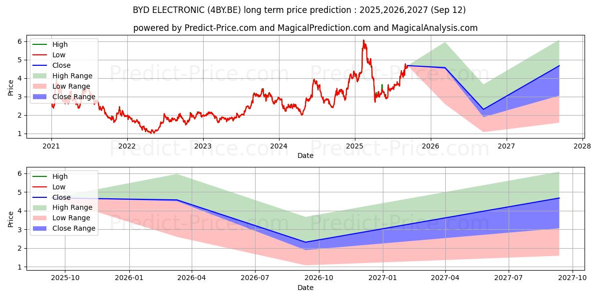 BYD ELECTRONIC (4BY.BE) stock Long-Term Price Forecast: 2025,2026,2027