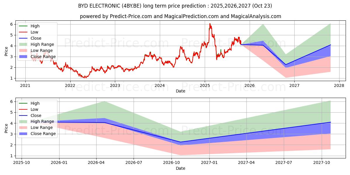 BYD ELECTRONIC (4BY.BE) stock Long-Term Price Forecast: 2025,2026,2027