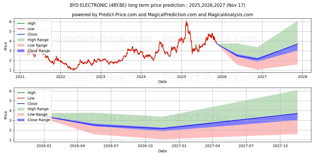 BYD ELECTRONIC (4BY.BE) stock Long-Term Price Forecast: 2025,2026,2027