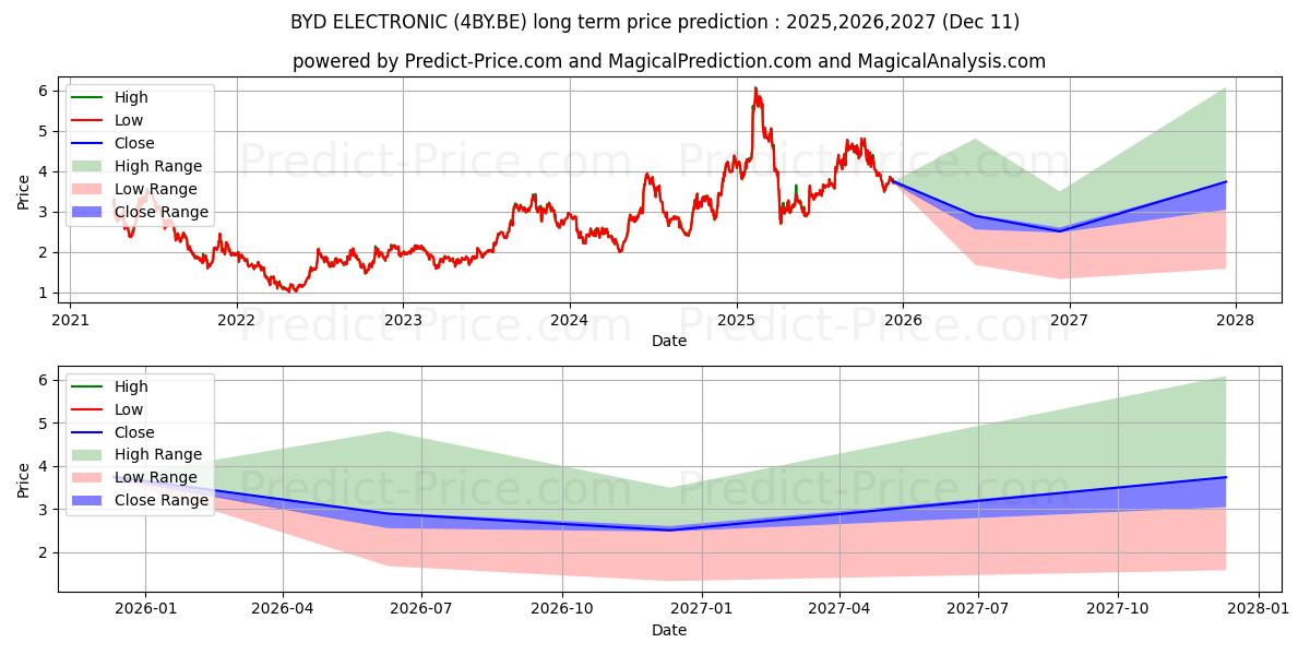 Maximum and minimum BYD ELECTRONIC long-term price forecast for 2025,2026,2027