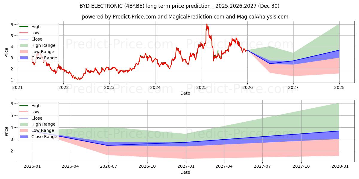 Maximum and minimum BYD ELECTRONIC long-term price forecast for 2025,2026,2027