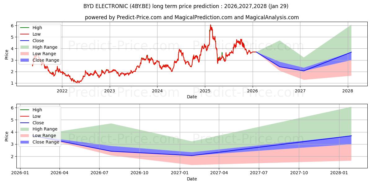 Maximum and minimum BYD ELECTRONIC long-term price forecast for 2026,2027,2028