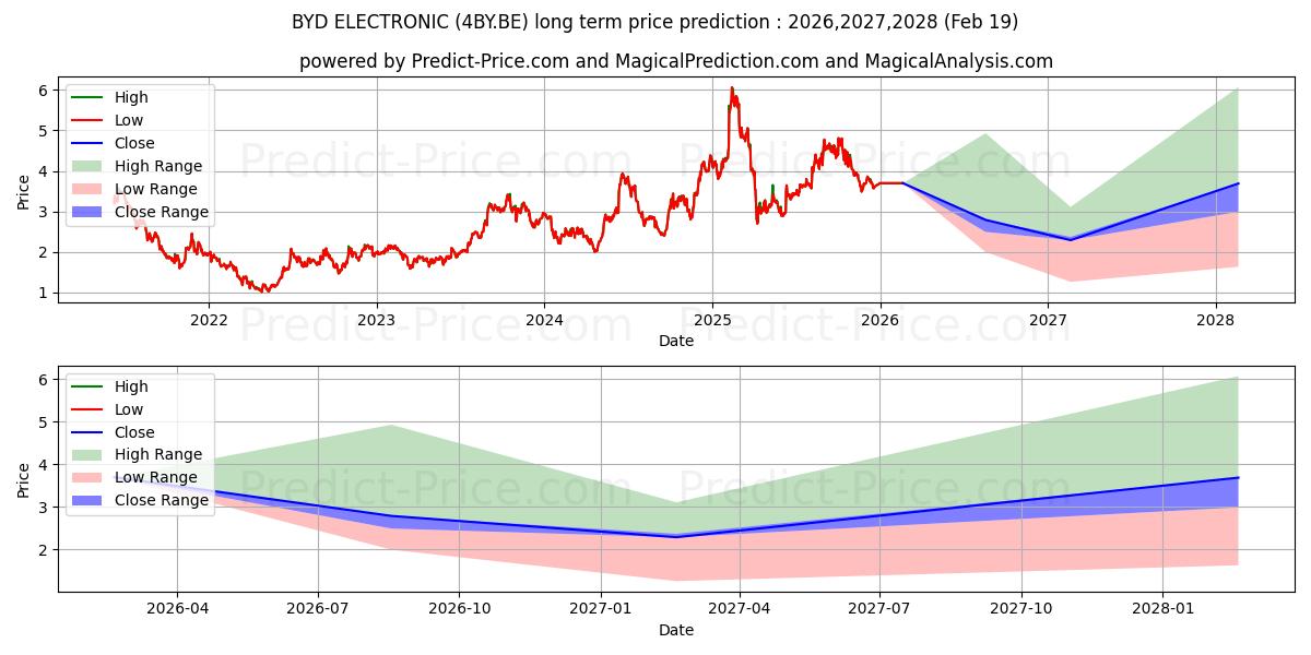 Maximum and minimum BYD ELECTRONIC long-term price forecast for 2026,2027,2028