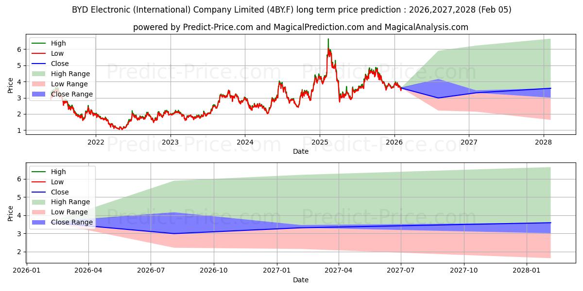 BYD ELECTRONIC के लिए दीर्घकालिक मूल्य की भविष्यवाणी में अधिकतम और न्यूनतम