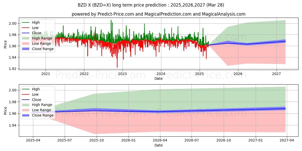 Previsão de preço a longo prazo USD/BZD máxima e mínima para 2025,2026,2027