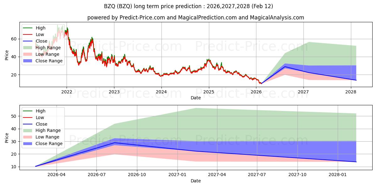 ProShares UltraShort MSCI Brazi के लिए दीर्घकालिक मूल्य की भविष्यवाणी में अधिकतम और न्यूनतम