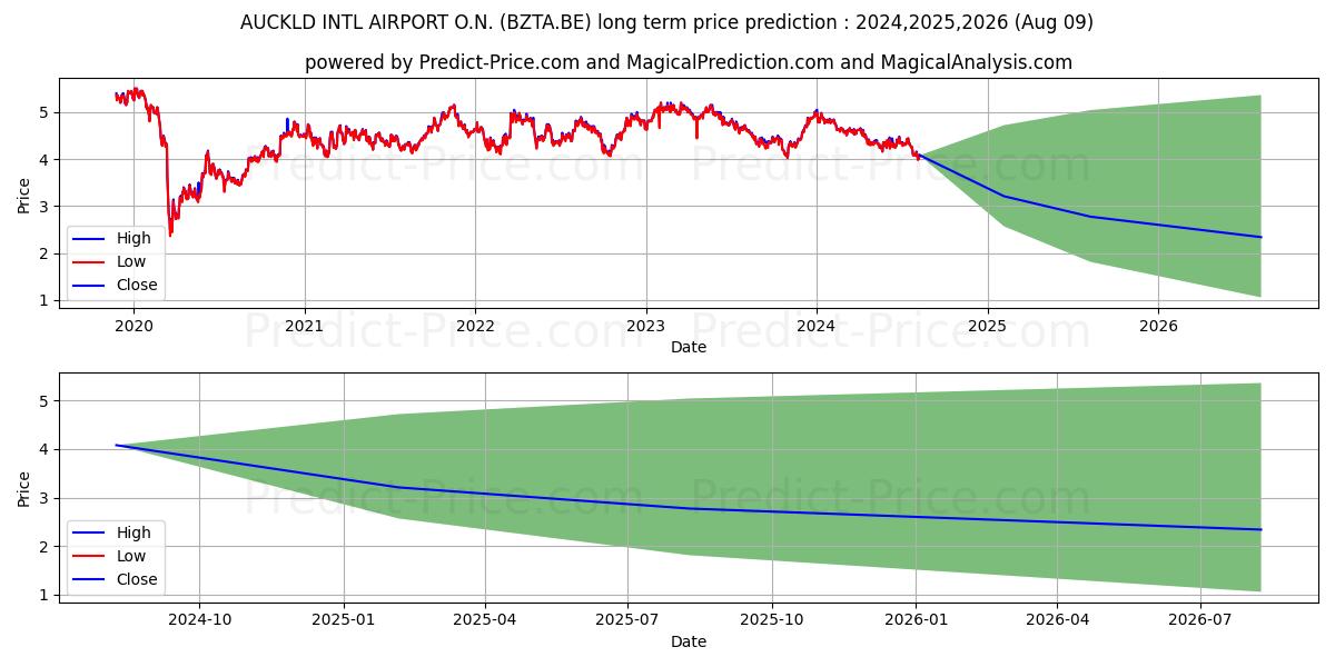 AUCKLD INTL AIRPORT O.N. (BZTA.BE) stock Long-Term Price Forecast: 2024,2025,2026