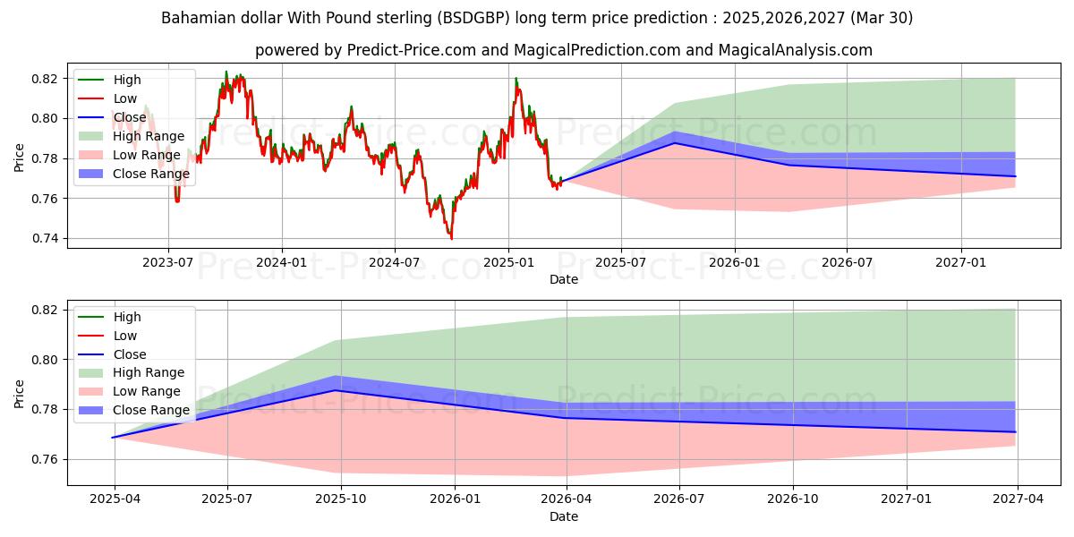 İngiliz Sterlini ile Bahama Doları uzun vadeli fiyat tahmini için maksimum ve minimum
