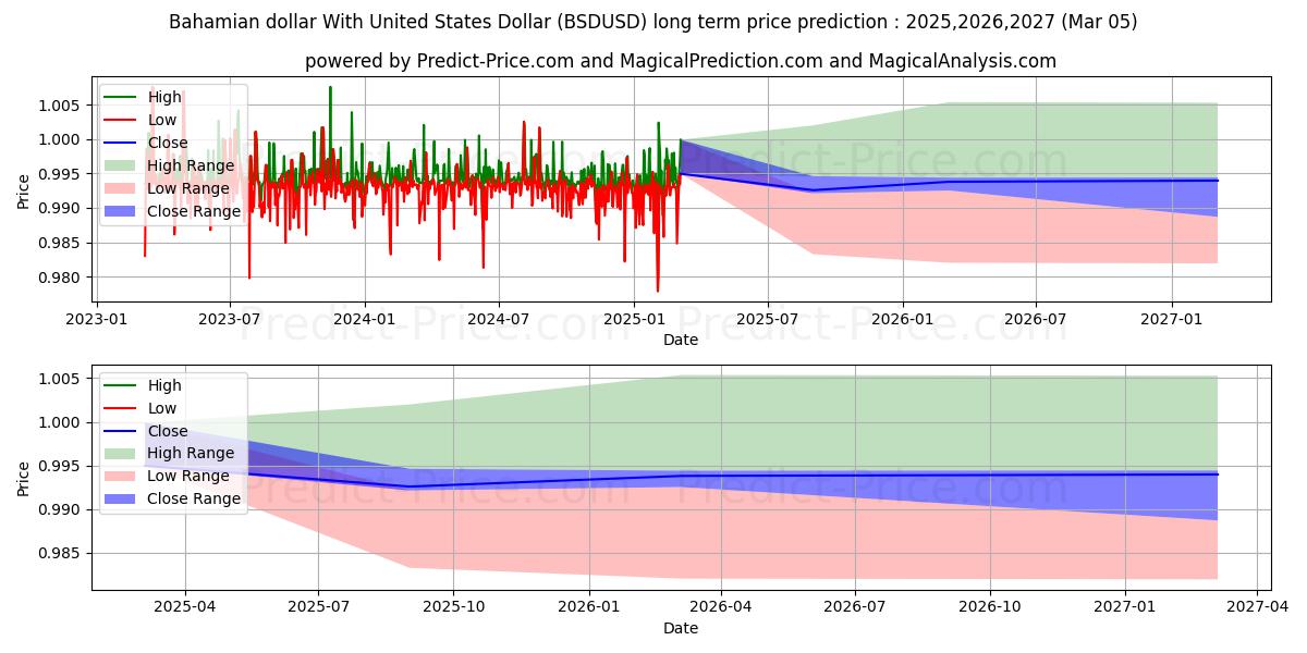 미국 달러와 바하마 달러 장기 가격 예측의 최대 및 최소 값 2025,2026,2027