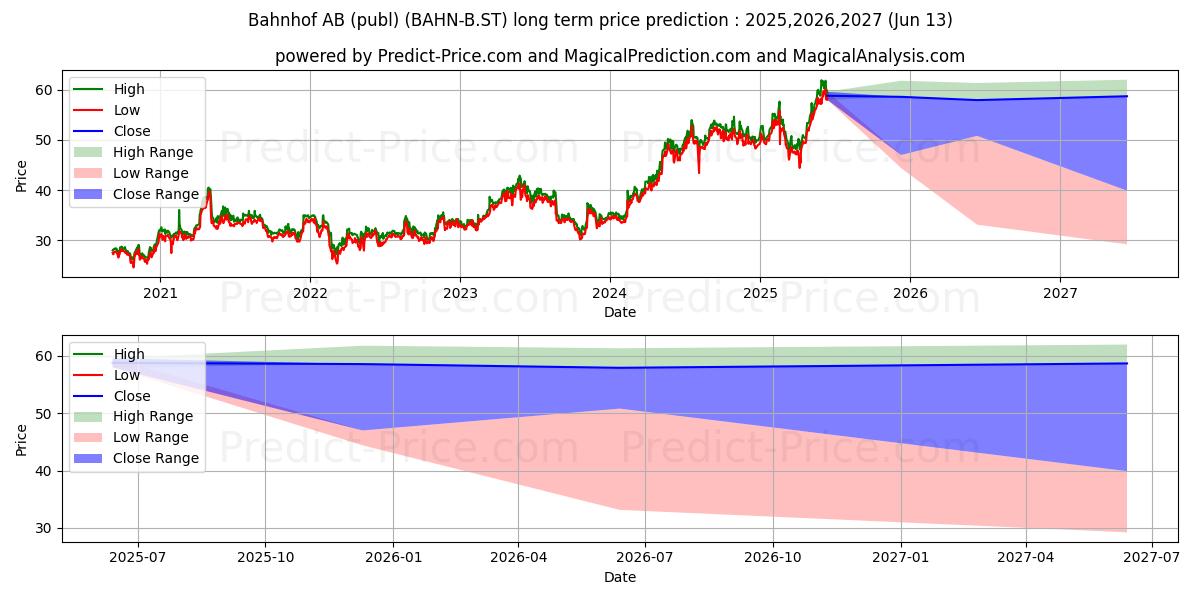 حداکثر و حداقل پیش‌بینی قیمت بلندمدت Bahnhof AB (publ) برای 2025,2026,2027