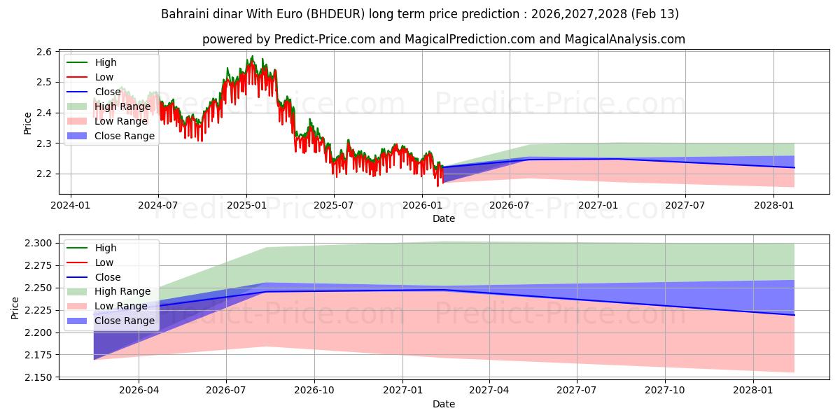Previsione del prezzo massimo e minimo a lungo termine per Dinaro del Bahrein con l'euro