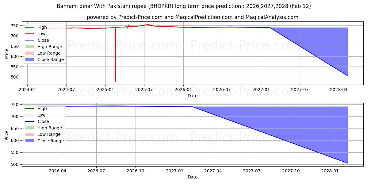Maximale en minimale Bahrain-Dinar Mit pakistanischer Rupie lange termijn prijsvoorspelling voor 2026,2027,2028