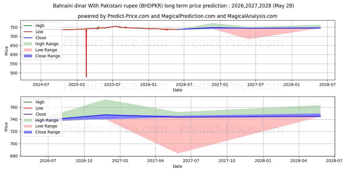Previsão de preço a longo prazo Dinar do Bahrein com rupia paquistanesa máxima e mínima para 2026,2027,2028