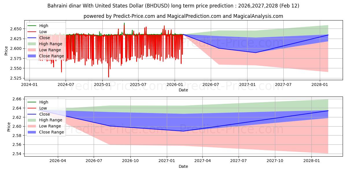 Maximale en minimale Bahrain-Dinar mit US-Dollar lange termijn prijsvoorspelling voor 2026,2027,2028