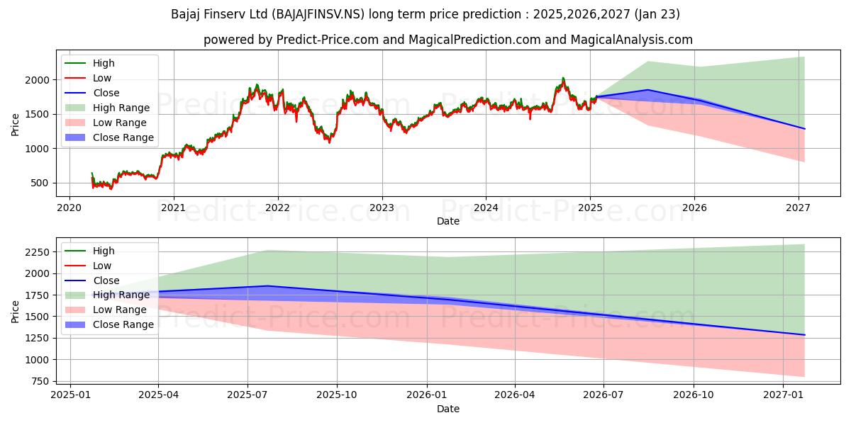 BAJAJ FINSERV LTD (BAJAJFINSV.NS) stock Long-Term Price Forecast: 2025,2026,2027