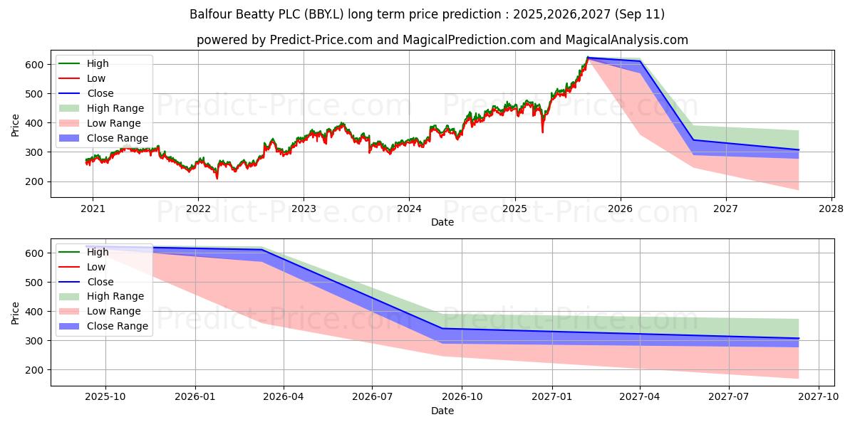 حداکثر و حداقل پیش‌بینی قیمت بلندمدت BALFOUR BEATTY PLC ORD 50P برای 2025,2026,2027