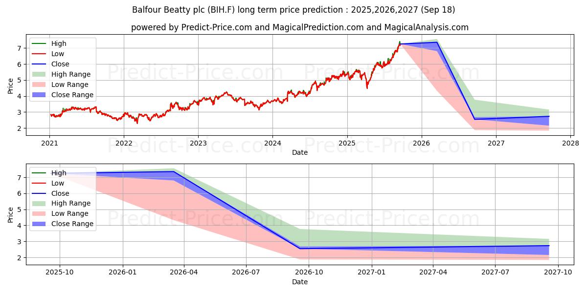 BALFOUR BEATTY PLC LS-,50 장기 가격 예측의 최대 및 최소 값 2025,2026,2027