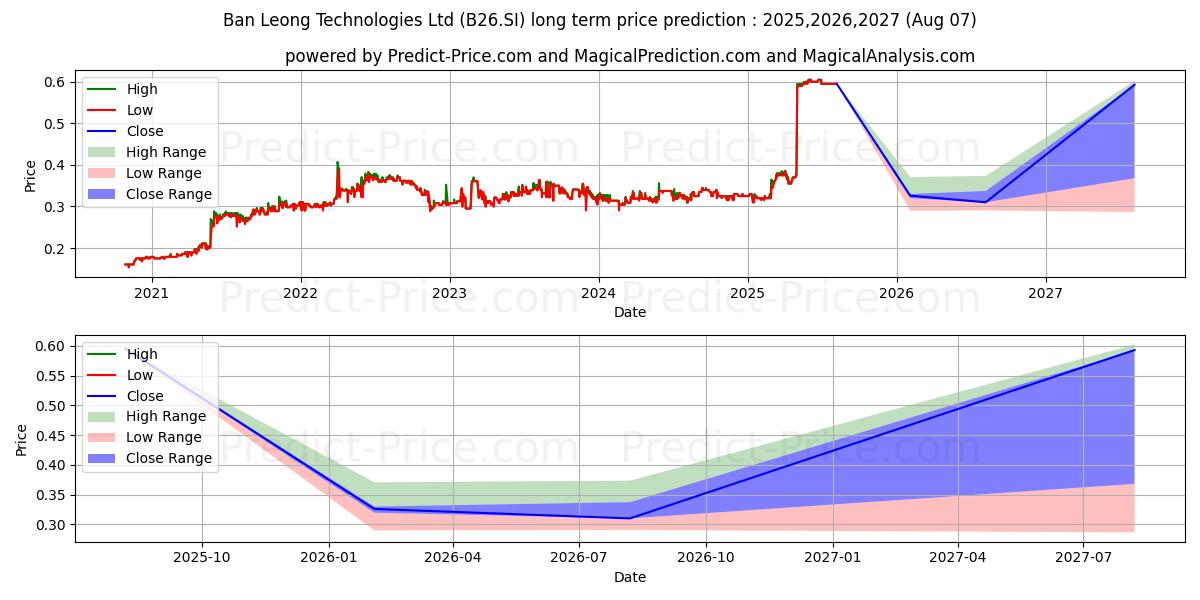 Ban Leong (B26.SI) stock Long-Term Price Forecast: 2025,2026,2027