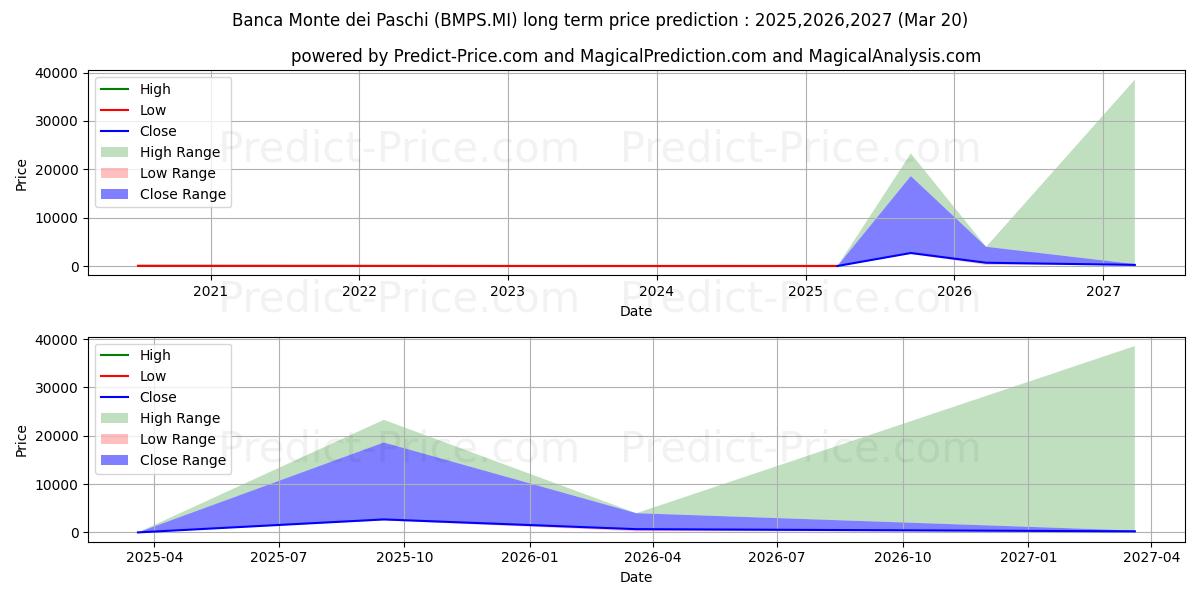 Maximale en minimale BCA MPS lange termijn prijsvoorspelling voor 2025,2026,2027
