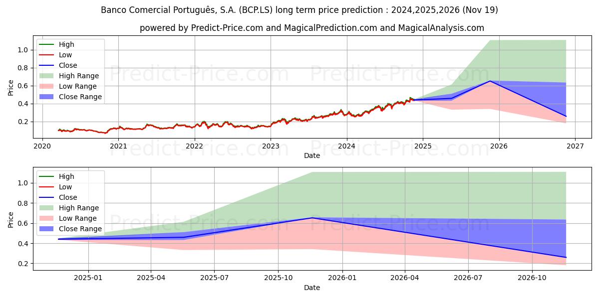 B.COM.PORTUGUES (BCP.LS) stock Long-Term Price Forecast: 2024,2025,2026