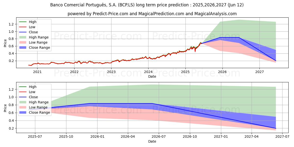 B.COM.PORTUGUES (BCP.LS) stock Long-Term Price Forecast: 2025,2026,2027