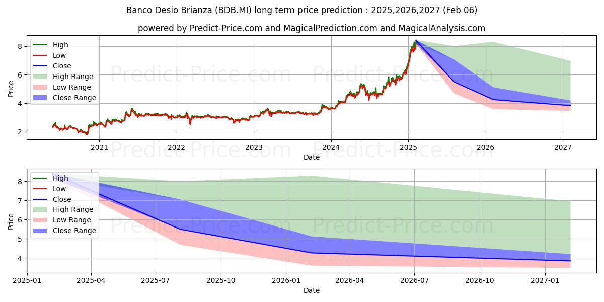 Prévision du prix à long terme maximum et minimum pour BCO DESIO BRIANZA