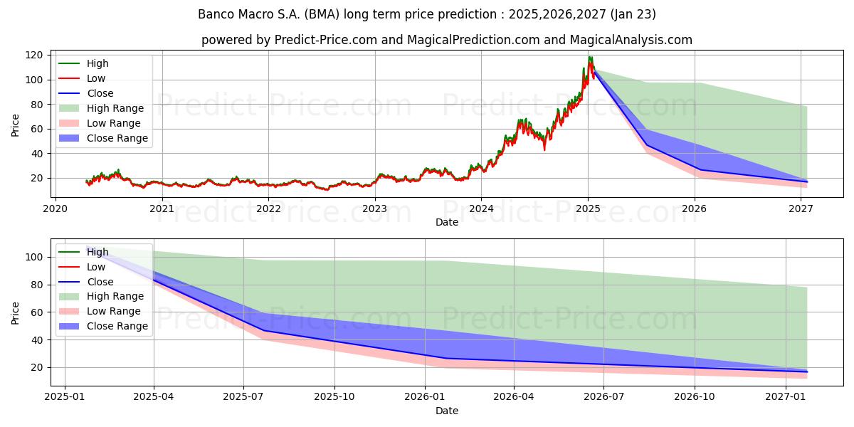 حداکثر و حداقل پیش‌بینی قیمت بلندمدت Banco Macro S.A. برای 2025,2026,2027