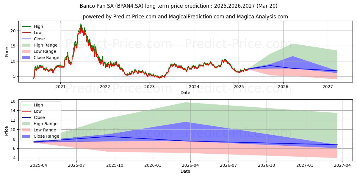 Maksimale og minimale prisforudsigelser på lang sigt for BANCO PAN   PN      N1