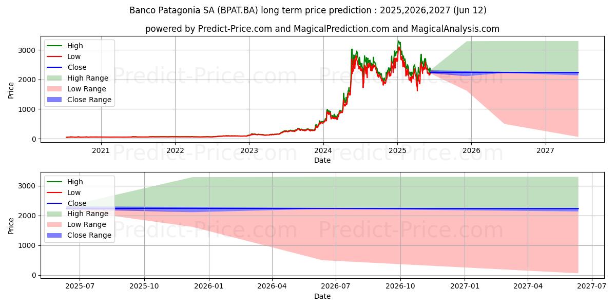 BANCO PATAGONIA SA 장기 가격 예측의 최대 및 최소 값 2025,2026,2027