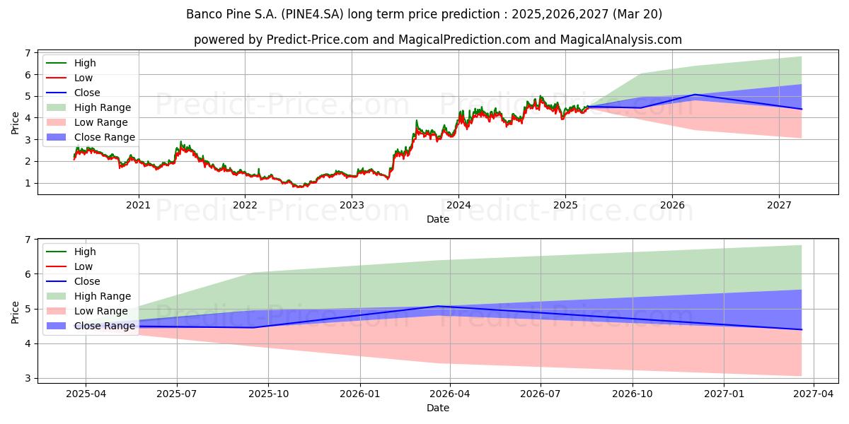 حداکثر و حداقل پیش‌بینی قیمت بلندمدت PINE        PN      N2 برای 2025,2026,2027