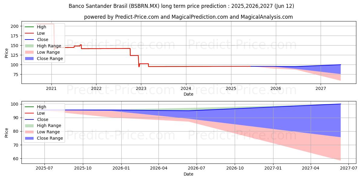 حداکثر و حداقل پیش‌بینی قیمت بلندمدت BANCO SANTANDER(BRAZIL)SA برای 2025,2026,2027