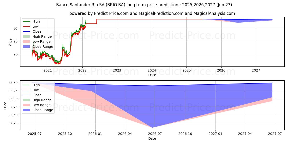 Pronóstico de precio a largo plazo máximo y mínimo de BANC SANTANDER RIO para 2025,2026,2027