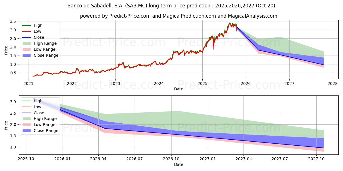 حداکثر و حداقل پیش‌بینی قیمت بلندمدت BANCO DE SABADELL برای 2025,2026,2027
