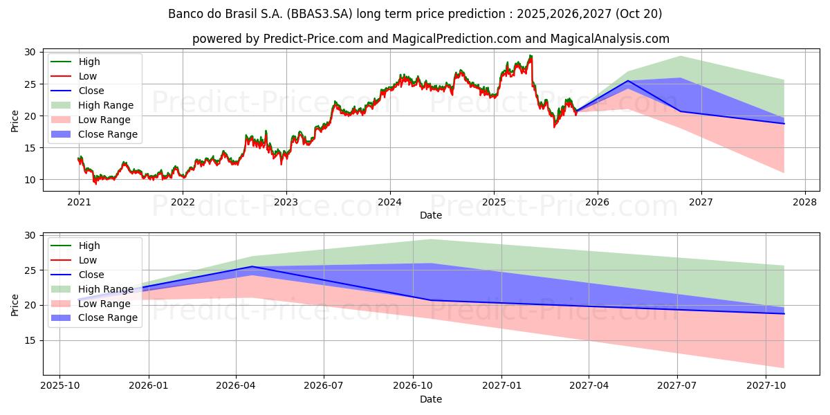 حداکثر و حداقل پیش‌بینی قیمت بلندمدت BRASIL      ON      NM برای 2025,2026,2027