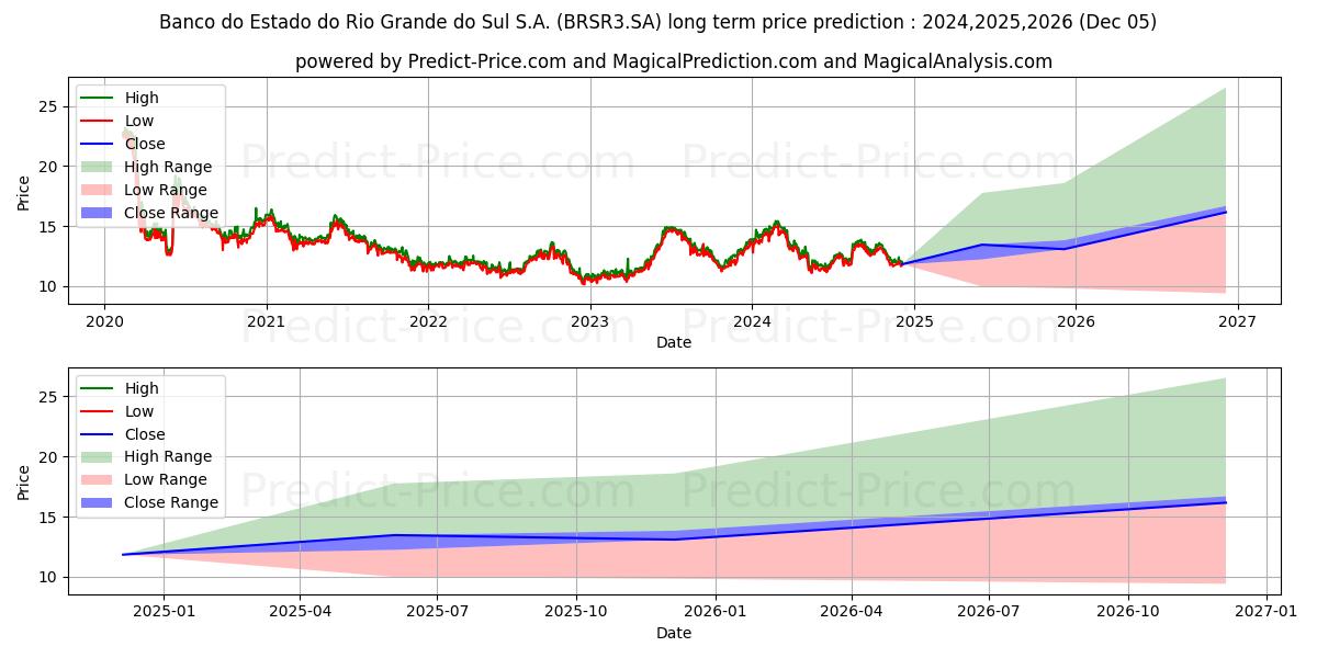 Previsão de preço a longo prazo BANRISUL    ON  EJ  N1 máxima e mínima para 2024,2025,2026