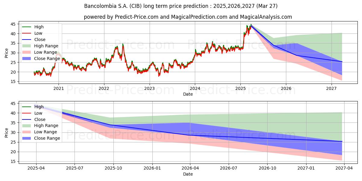 Maksimale og minimale prisforudsigelser på lang sigt for BanColombia S.A.