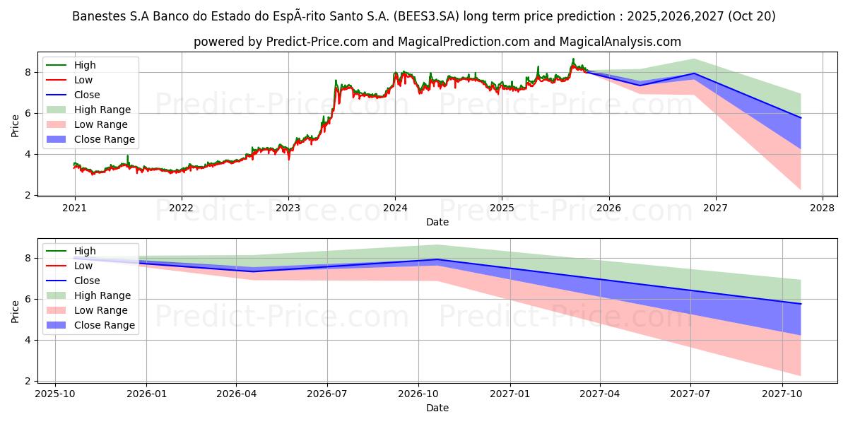 حداکثر و حداقل پیش‌بینی قیمت بلندمدت BANESTES    ON  EJ برای 2025,2026,2027