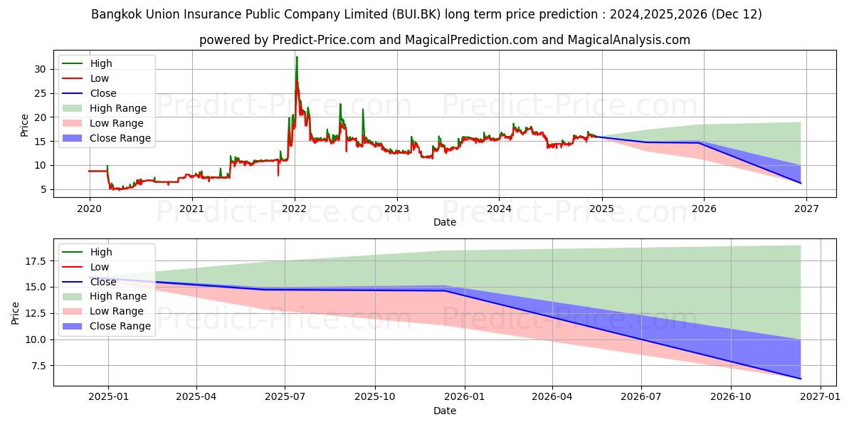 BANGKOK UNION INSURANCE PUBLIC  (BUI.BK) stock Long-Term Price Forecast: 2024,2025,2026