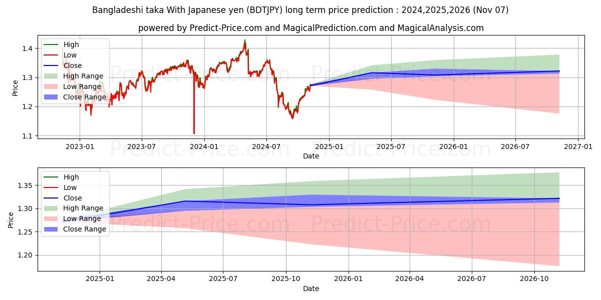 Максимальный и минимальный долгосрочный прогноз цены Бангладешская така в японской иене для 2024,2025,2026