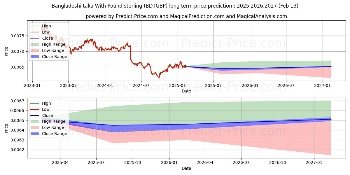 Bangladeshi taka With Pound sterling (BDTGBP(Forex)) Long-Term Price Forecast: 2025,2026,2027