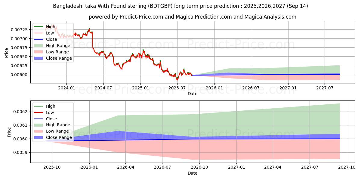 Bangladeshi taka With Pound sterling (BDTGBP(Forex)) Long-Term Price Forecast: 2025,2026,2027