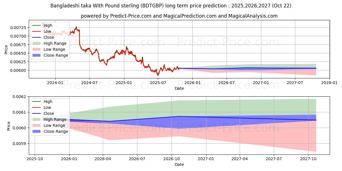 Maximum and minimum Bangladeshi taka With Pound sterling long-term price forecast for 2025,2026,2027 Maximum and minimum Bangladeshi taka With Pound sterling long-term price forecast for 2025,2026,2027