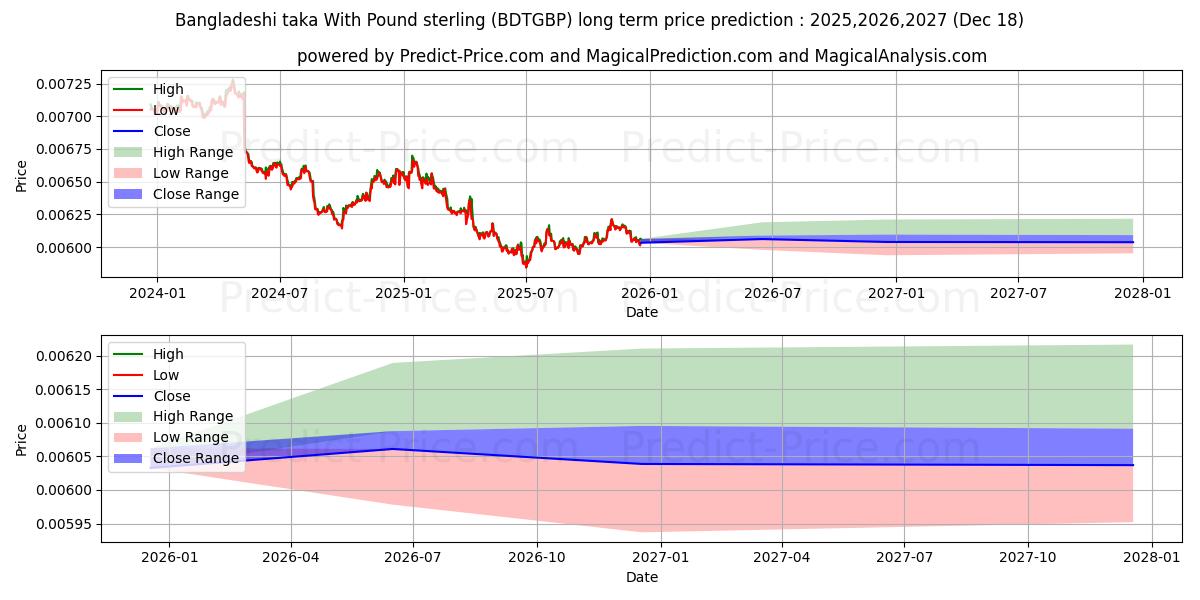 Maximum and minimum Bangladeshi taka With Pound sterling long-term price forecast for 2025,2026,2027