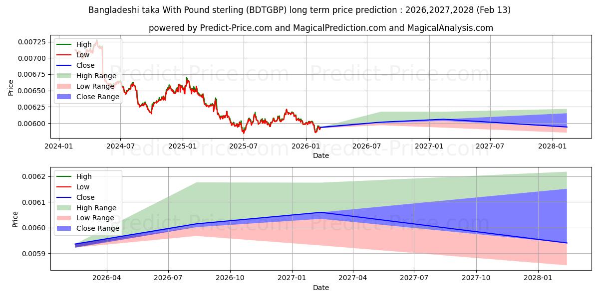 방글라데시 타카 파운드 스털링 포함 장기 가격 예측의 최대 및 최소 값 2026,2027,2028