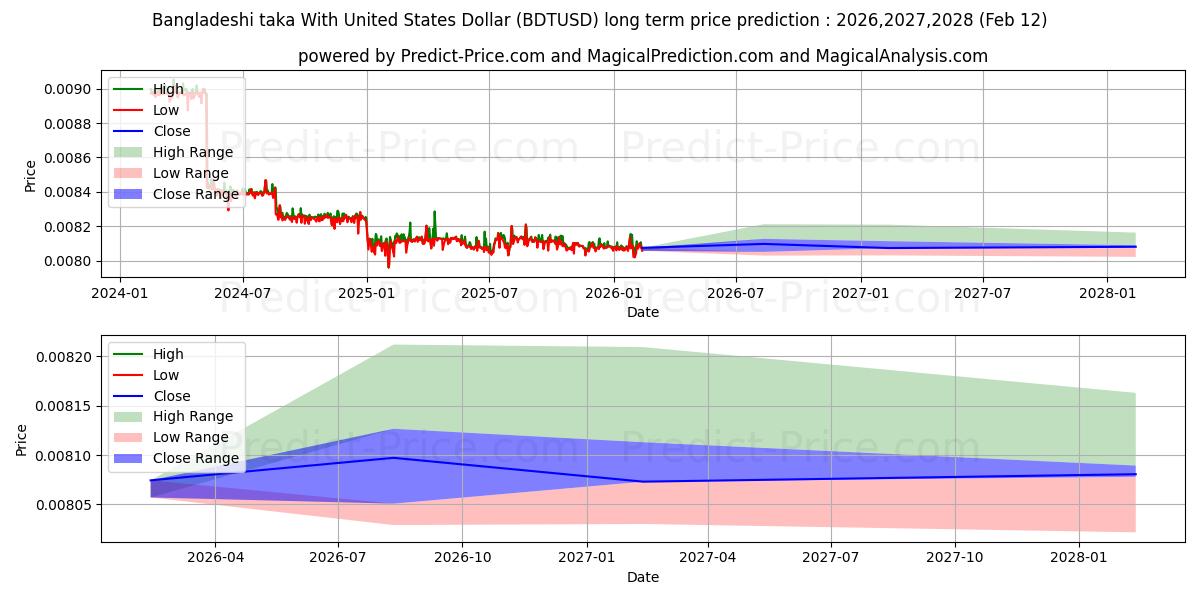 Bangladeşli taka ABD Doları ile uzun vadeli fiyat tahmini için maksimum ve minimum